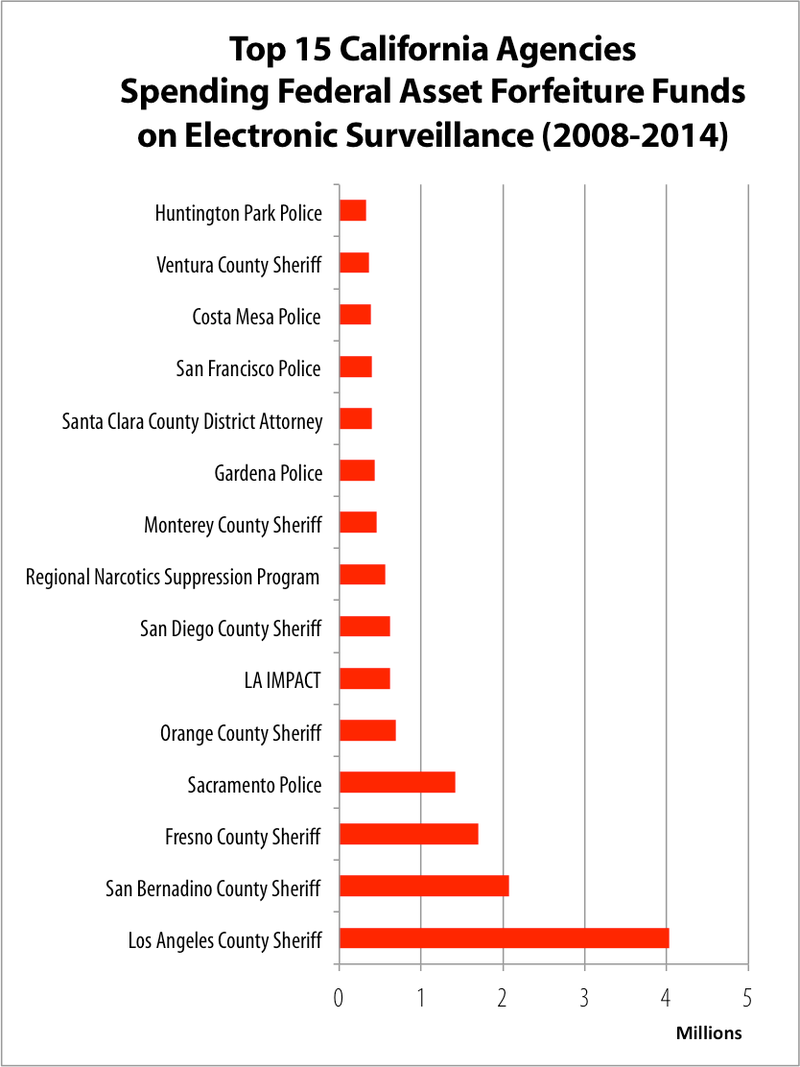 Illustration for article titled How Seized Gadgets Fund Electronic Surveillance